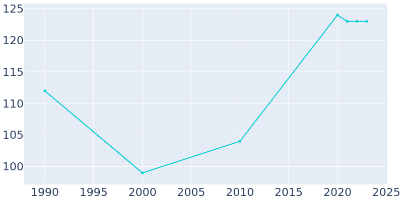 Population Graph For Lastrup, 1990 - 2022