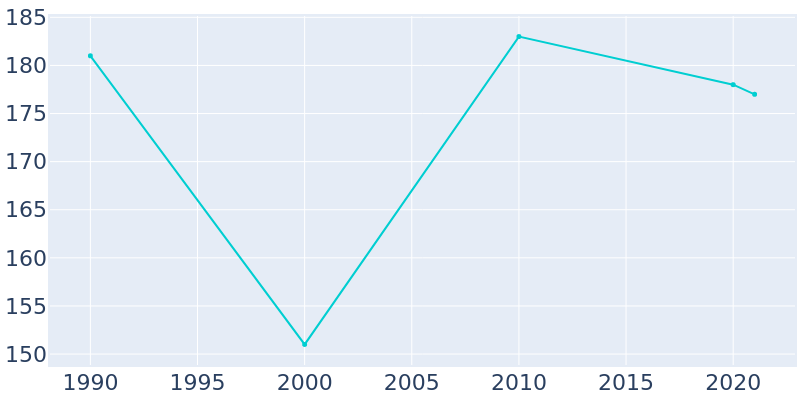 Population Graph For Latah, 1990 - 2022