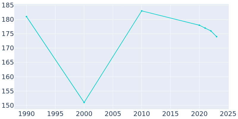 Population Graph For Latah, 1990 - 2022