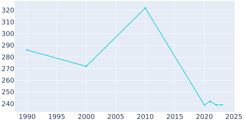 Population Graph For Latexo, 1990 - 2022