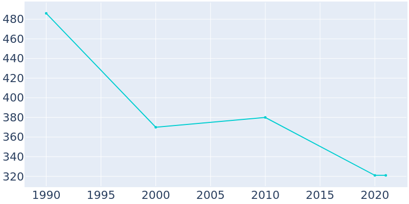 Population Graph For Latham, 1990 - 2022