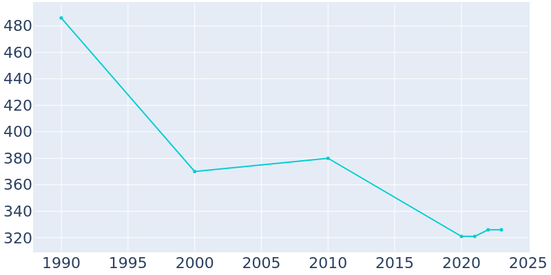 Population Graph For Latham, 1990 - 2022