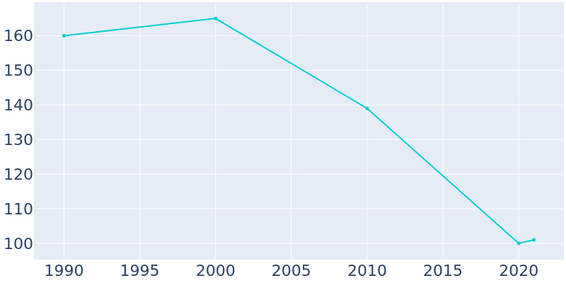 Population Graph For Latham, 1990 - 2022