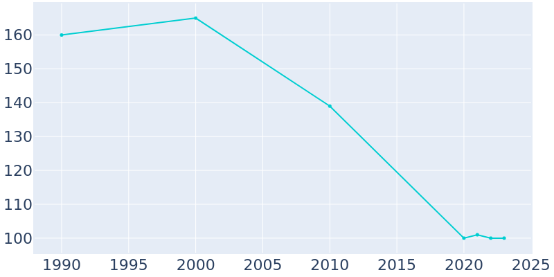 Population Graph For Latham, 1990 - 2022