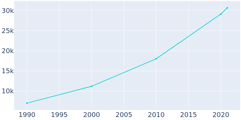 Population Graph For Lathrop, 1990 - 2022