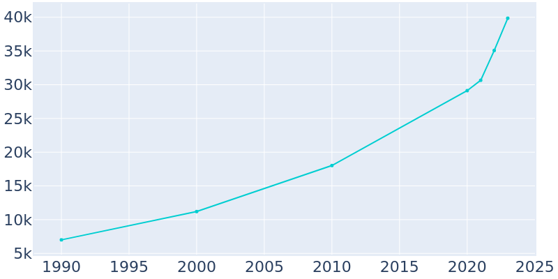 Population Graph For Lathrop, 1990 - 2022