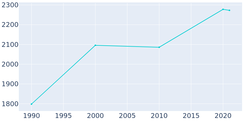 Population Graph For Lathrop, 1990 - 2022
