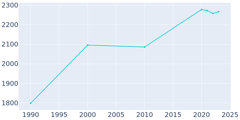 Population Graph For Lathrop, 1990 - 2022