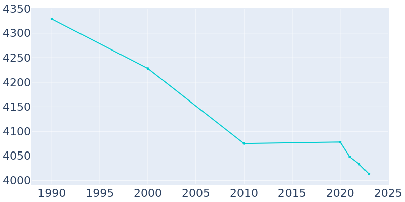 Population Graph For Lathrup Village, 1990 - 2022