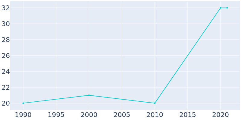 Population Graph For Latimer, 1990 - 2022