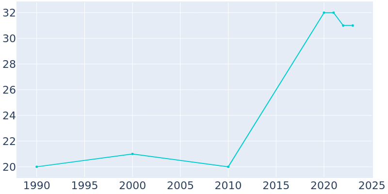 Population Graph For Latimer, 1990 - 2022