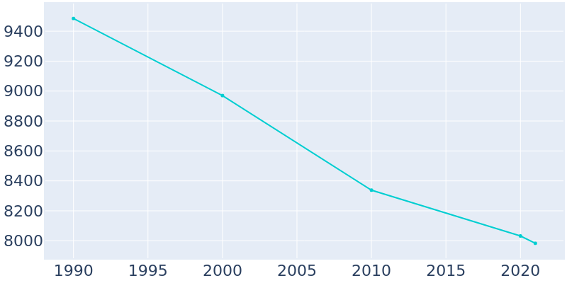 Population Graph For Latrobe, 1990 - 2022