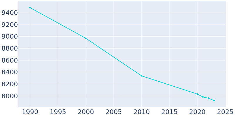 Population Graph For Latrobe, 1990 - 2022