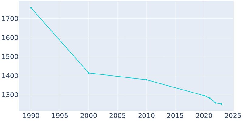 Population Graph For Latta, 1990 - 2022