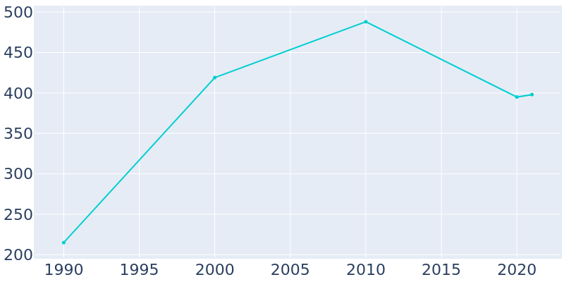 Population Graph For Lattimore, 1990 - 2022