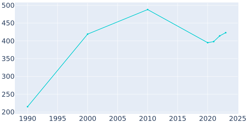 Population Graph For Lattimore, 1990 - 2022