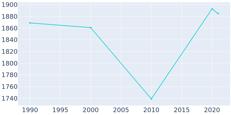 Population Graph For Lattingtown, 1990 - 2022