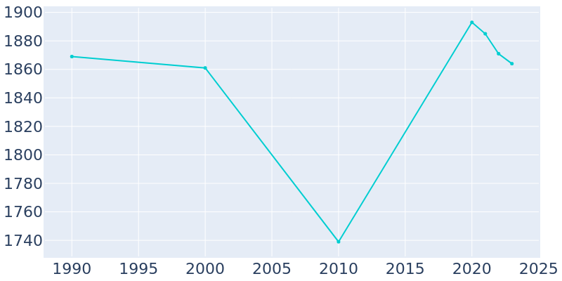 Population Graph For Lattingtown, 1990 - 2022