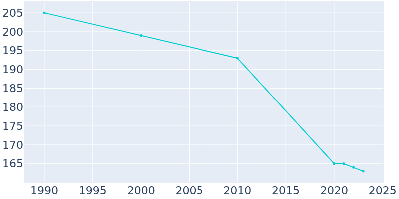 Population Graph For Latty, 1990 - 2022