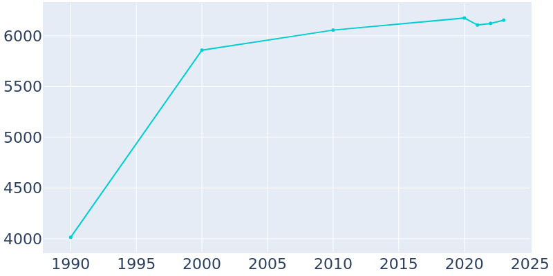 Population Graph For Lauderdale-by-the-Sea, 1990 - 2022