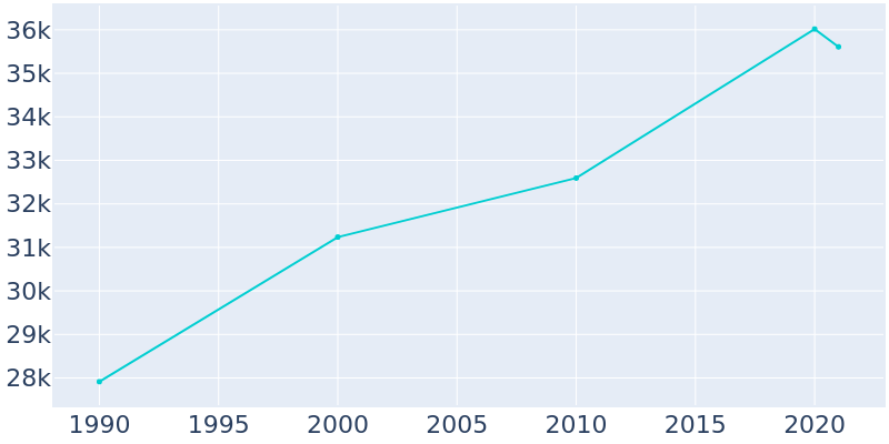 Population Graph For Lauderdale Lakes, 1990 - 2022