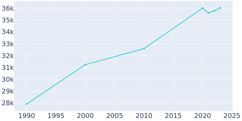 Population Graph For Lauderdale Lakes, 1990 - 2022