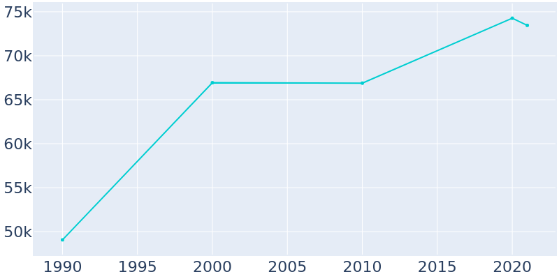 Population Graph For Lauderhill, 1990 - 2022