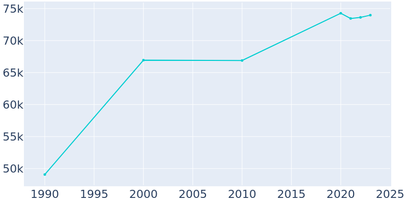 Population Graph For Lauderhill, 1990 - 2022