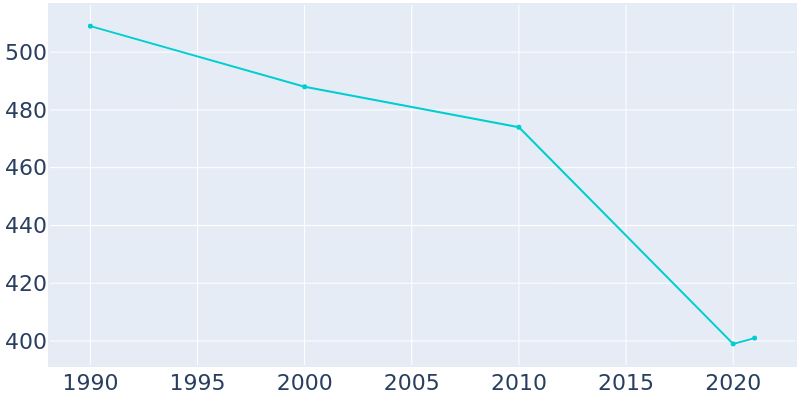Population Graph For Laura, 1990 - 2022
