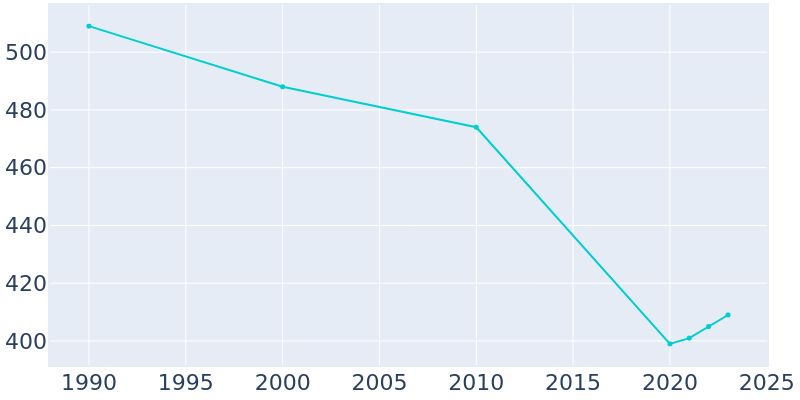 Population Graph For Laura, 1990 - 2022