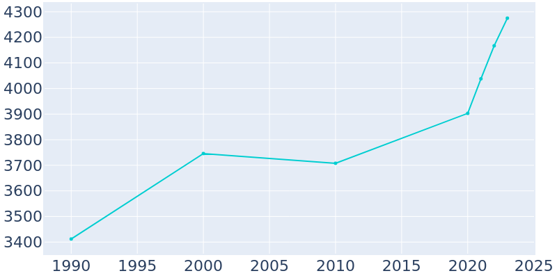 Population Graph For Laurel, 1990 - 2022