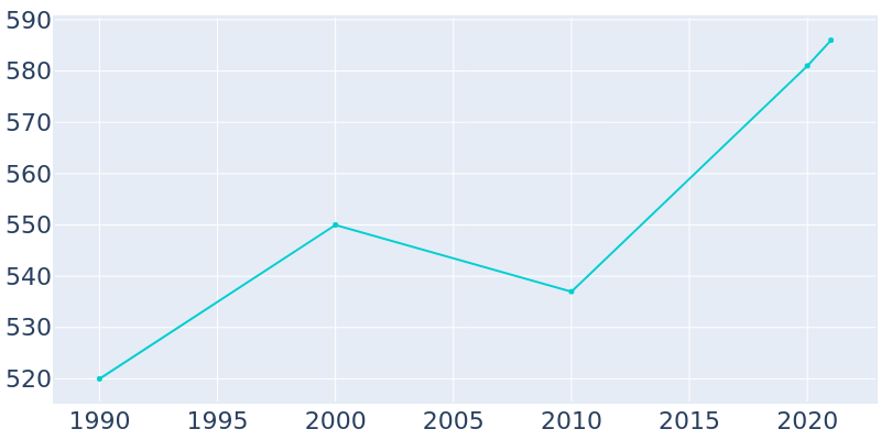 Population Graph For Laurel Hill, 1990 - 2022