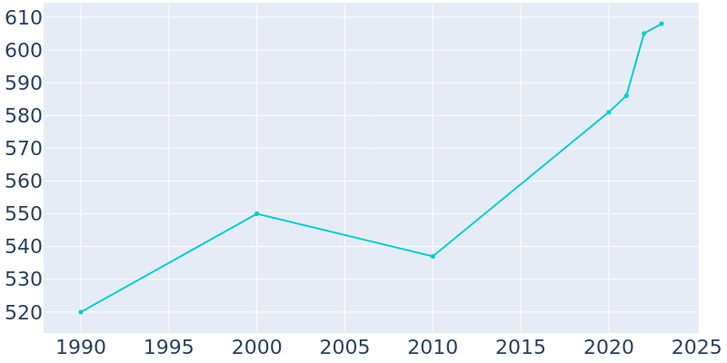 Population Graph For Laurel Hill, 1990 - 2022