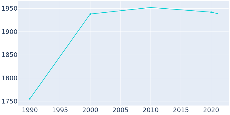 Population Graph For Laurel Hollow, 1990 - 2022