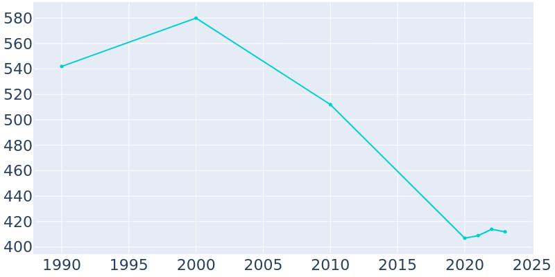 Population Graph For Laurel, 1990 - 2022