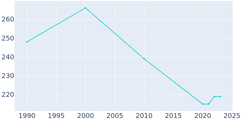 Population Graph For Laurel, 1990 - 2022