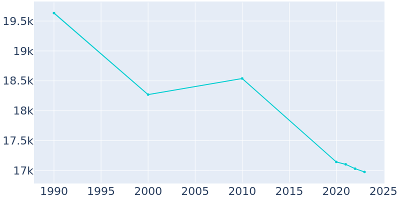 Population Graph For Laurel, 1990 - 2022