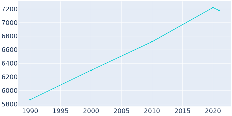 Population Graph For Laurel, 1990 - 2022