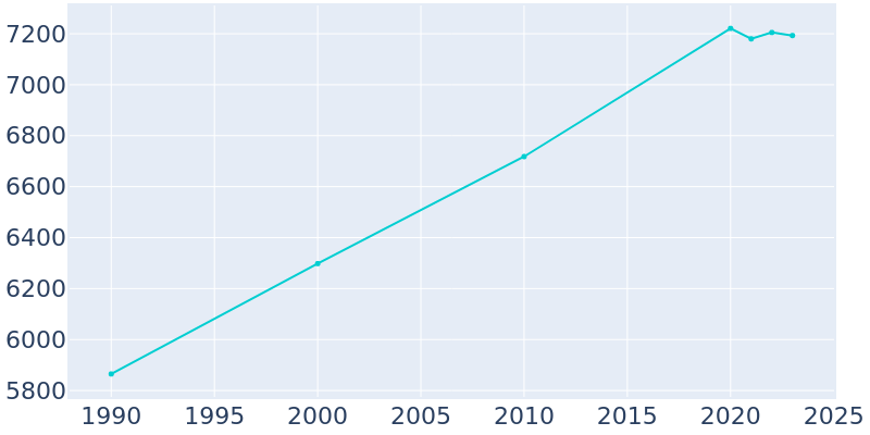 Population Graph For Laurel, 1990 - 2022