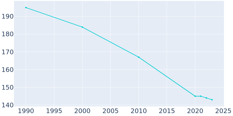 Population Graph For Laurel Mountain, 1990 - 2022