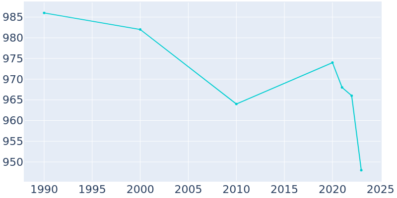 Population Graph For Laurel, 1990 - 2022