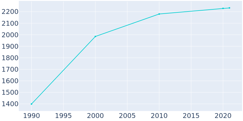 Population Graph For Laurel Park, 1990 - 2022