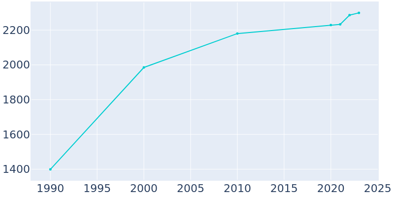 Population Graph For Laurel Park, 1990 - 2022