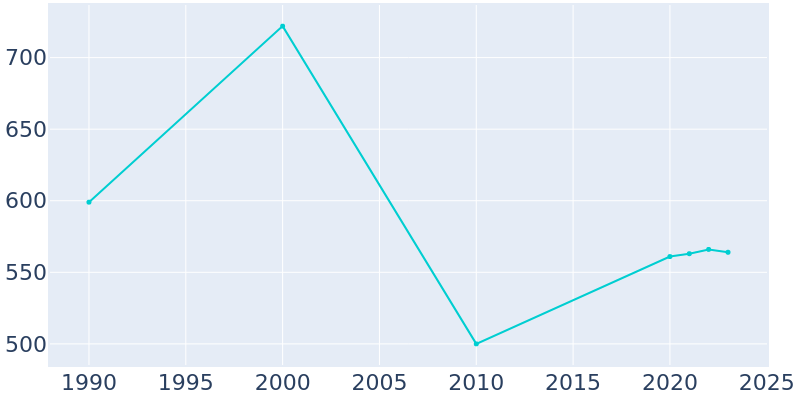 Population Graph For Laurel Run, 1990 - 2022