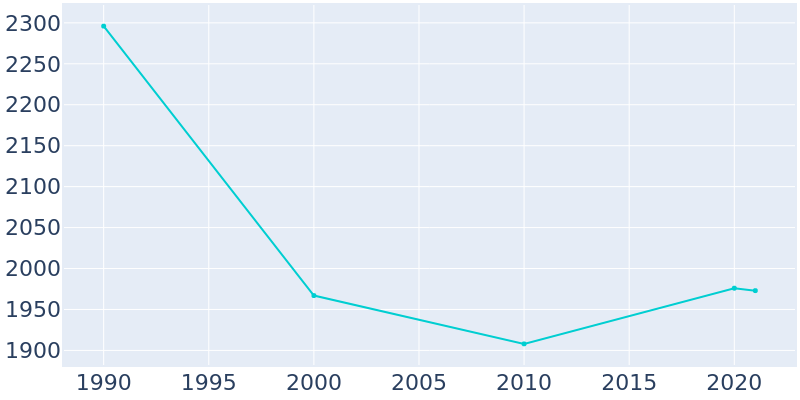 Population Graph For Laurel Springs, 1990 - 2022