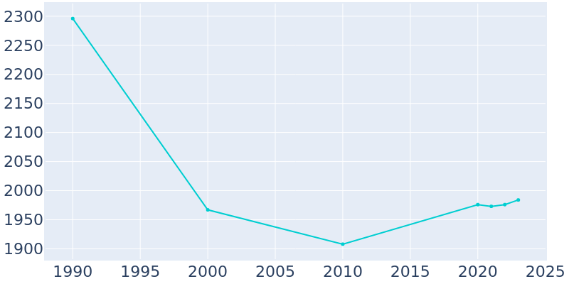 Population Graph For Laurel Springs, 1990 - 2022