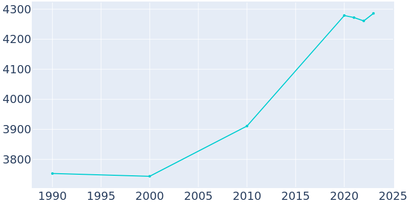 Population Graph For Laureldale, 1990 - 2022