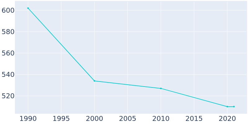 Population Graph For Laurelville, 1990 - 2022