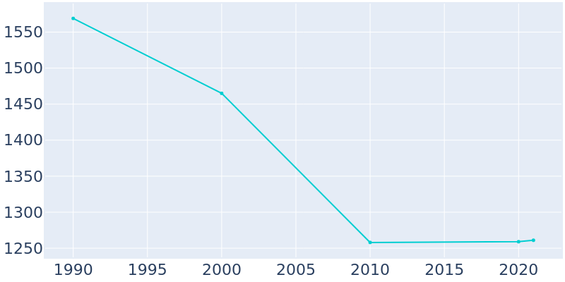 Population Graph For Laurens, 1990 - 2022