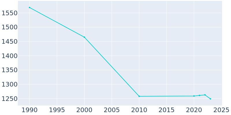 Population Graph For Laurens, 1990 - 2022